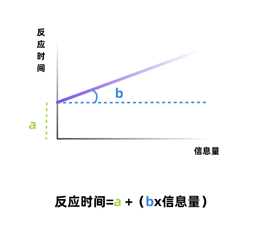 不要从“交互设计定理”入门交互设计